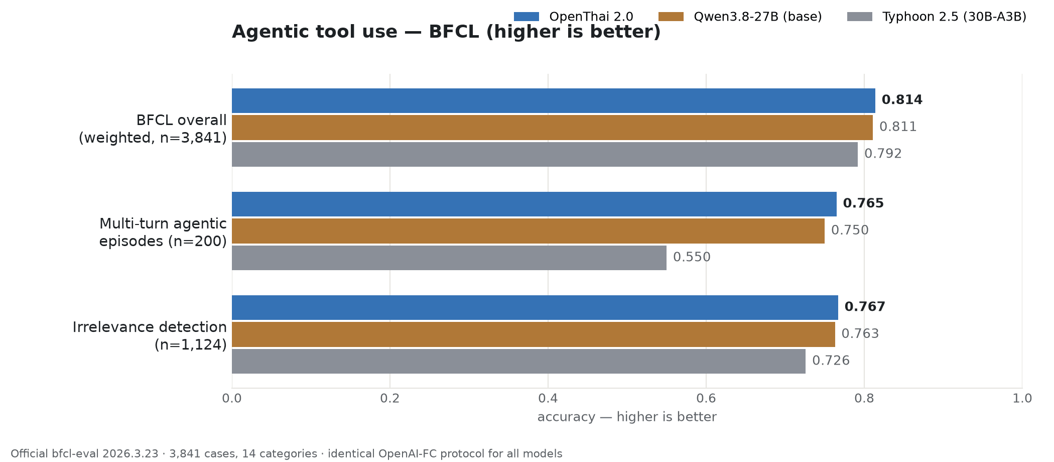ผล BFCL: OpenThai 2.0 เทียบโมเดลฐาน Qwen3.8-27B และ Typhoon 2.5