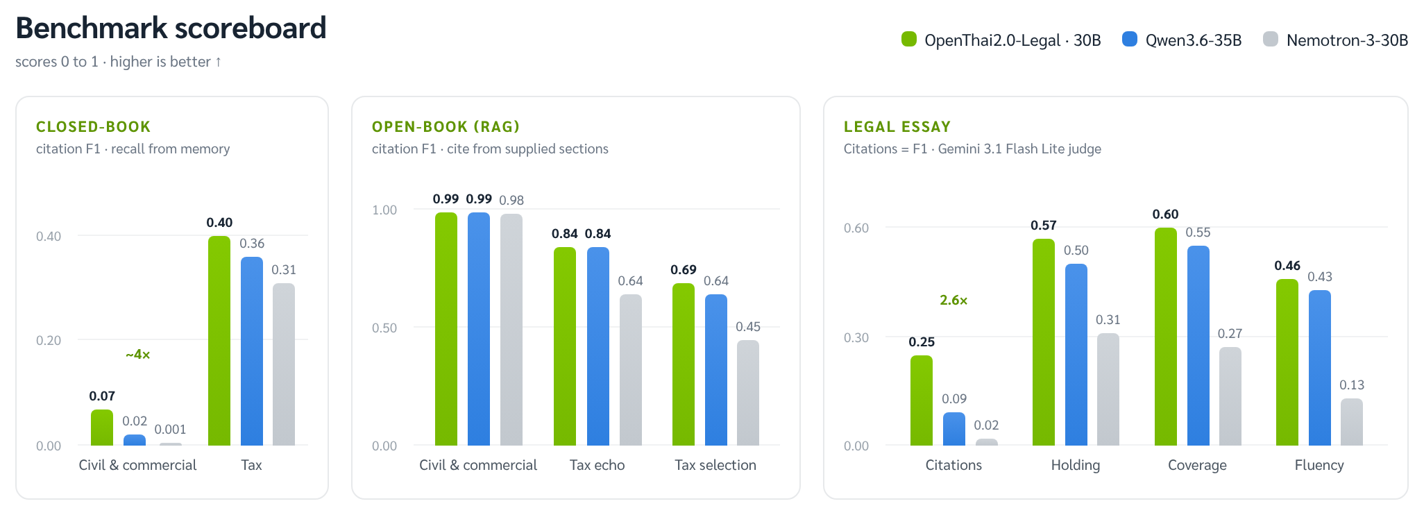 Benchmark scoreboard versus Qwen3.6-35B and the Nemotron base